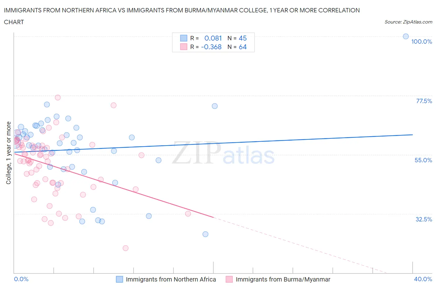 Immigrants from Northern Africa vs Immigrants from Burma/Myanmar College, 1 year or more