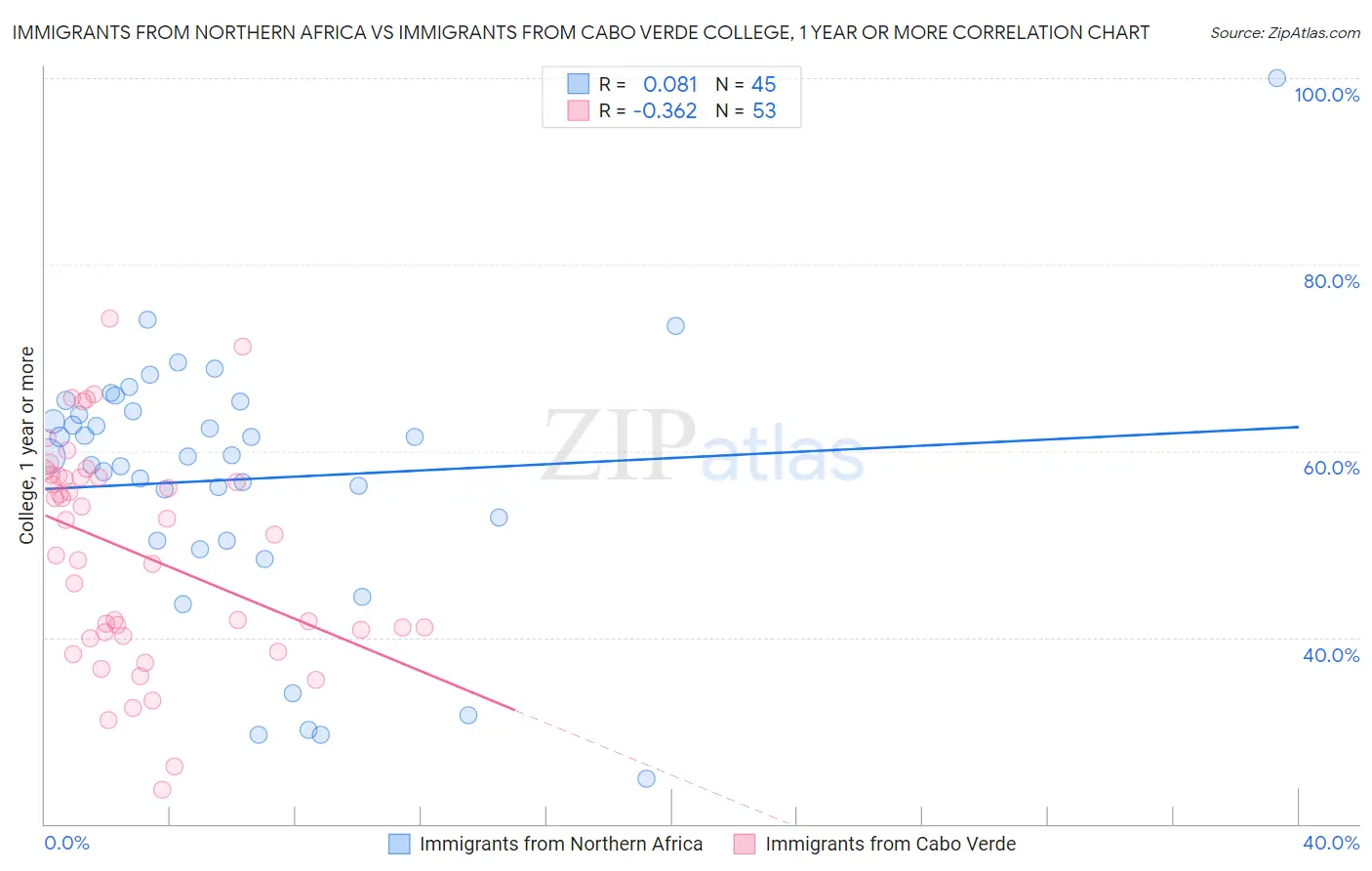 Immigrants from Northern Africa vs Immigrants from Cabo Verde College, 1 year or more