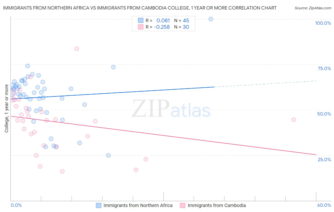 Immigrants from Northern Africa vs Immigrants from Cambodia College, 1 year or more
