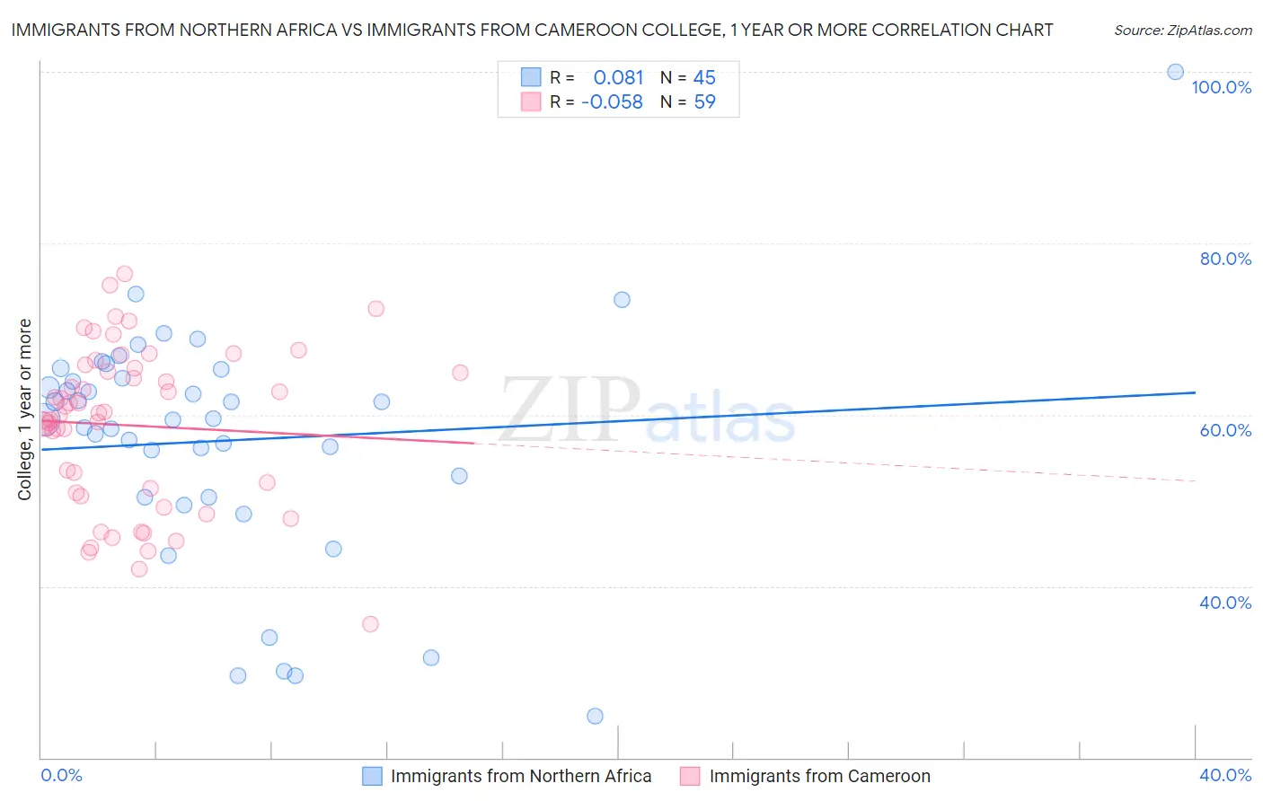 Immigrants from Northern Africa vs Immigrants from Cameroon College, 1 year or more