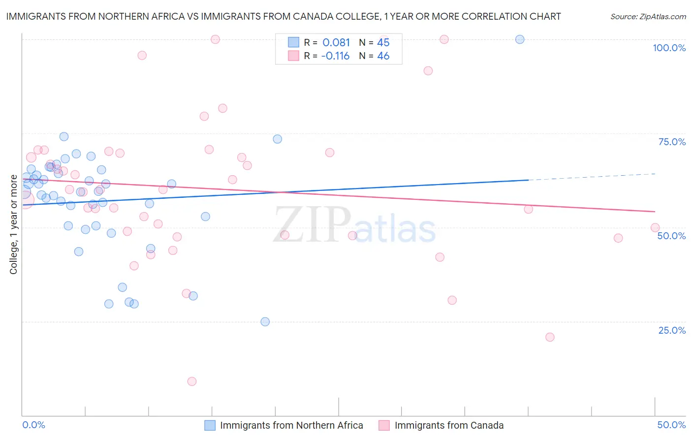 Immigrants from Northern Africa vs Immigrants from Canada College, 1 year or more