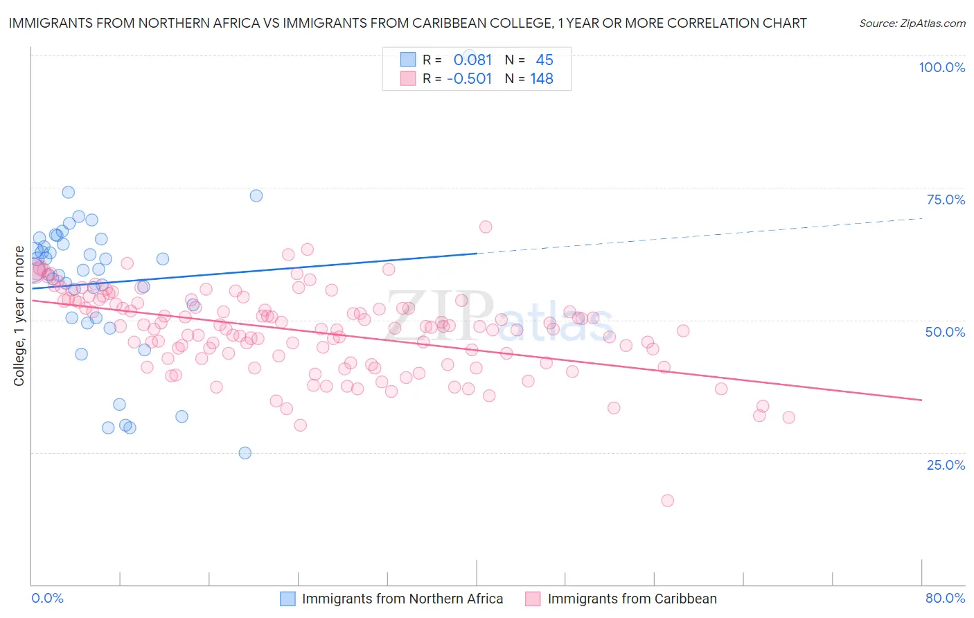 Immigrants from Northern Africa vs Immigrants from Caribbean College, 1 year or more