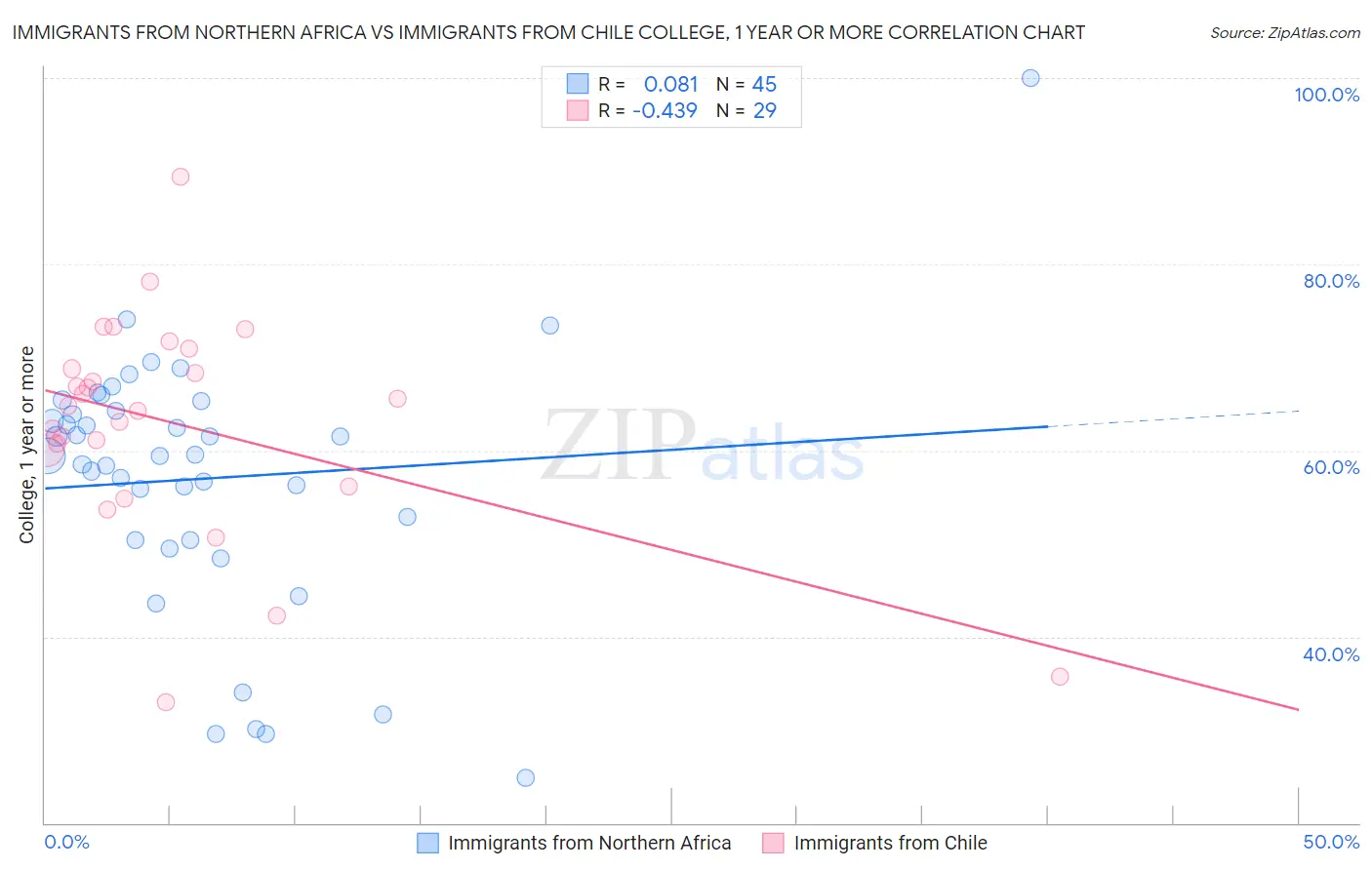 Immigrants from Northern Africa vs Immigrants from Chile College, 1 year or more