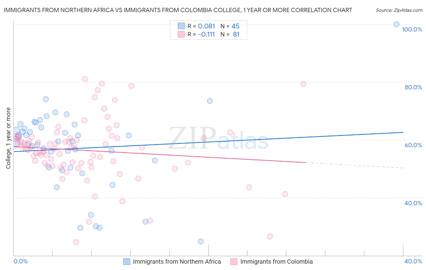 Immigrants from Northern Africa vs Immigrants from Colombia College, 1 year or more