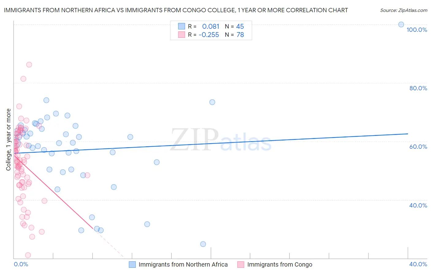 Immigrants from Northern Africa vs Immigrants from Congo College, 1 year or more