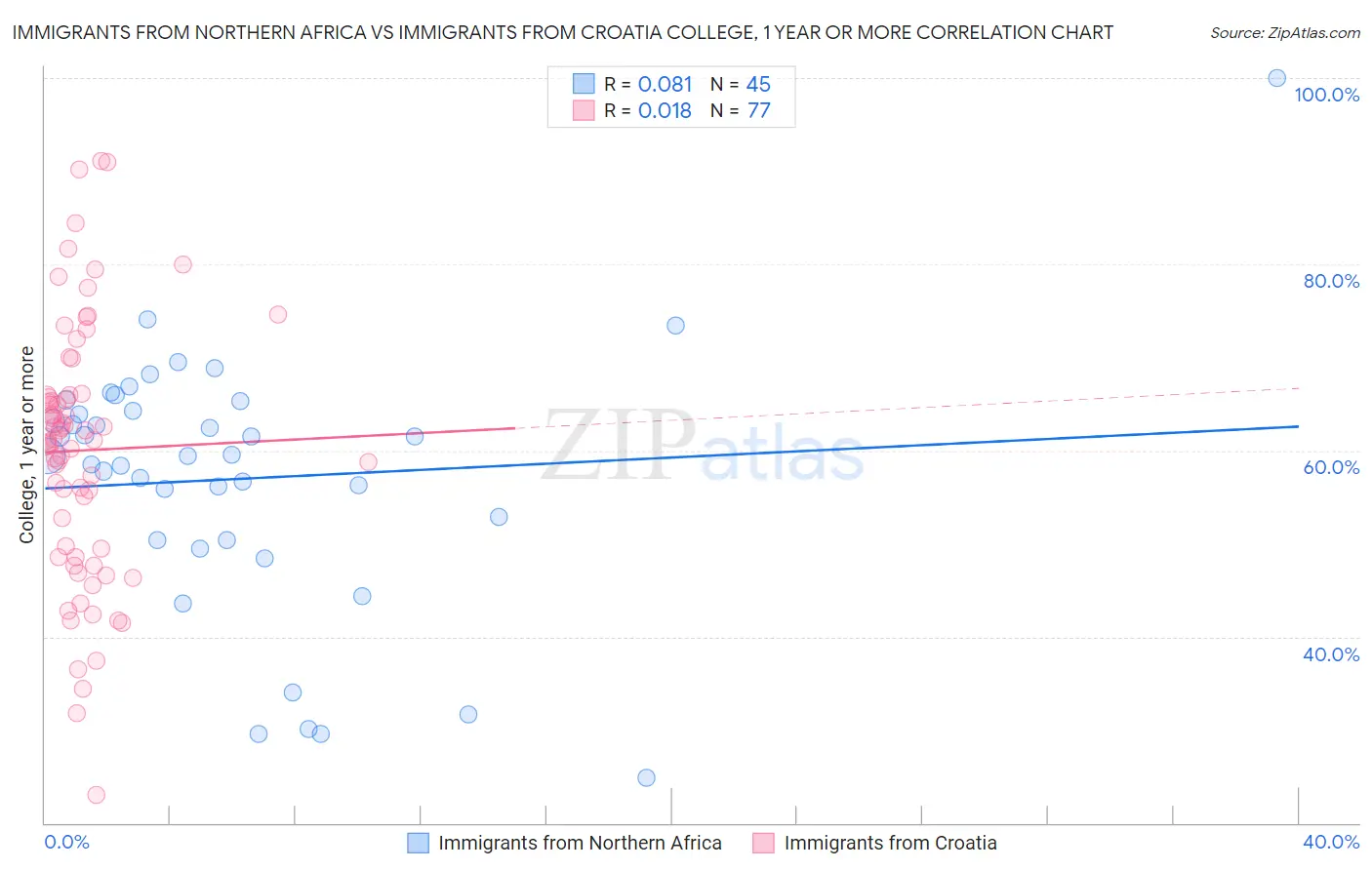 Immigrants from Northern Africa vs Immigrants from Croatia College, 1 year or more