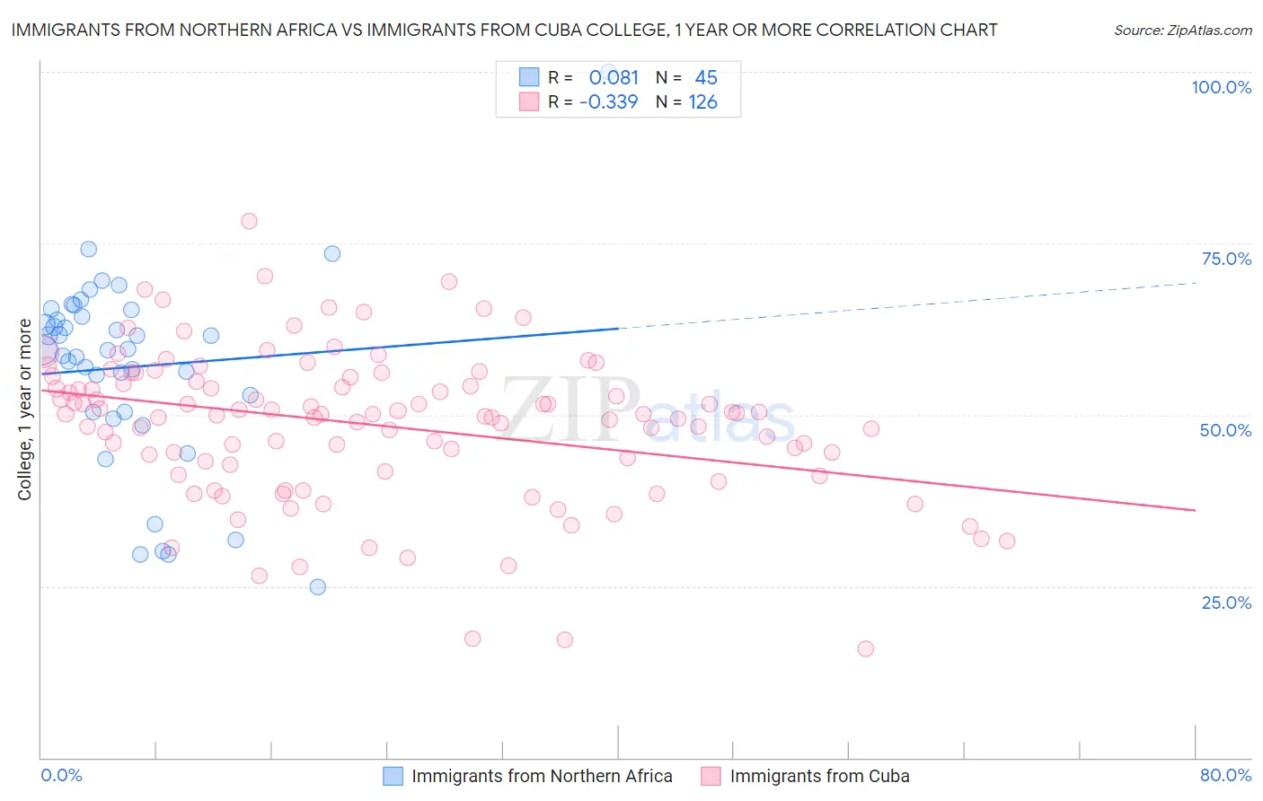 Immigrants from Northern Africa vs Immigrants from Cuba College, 1 year or more