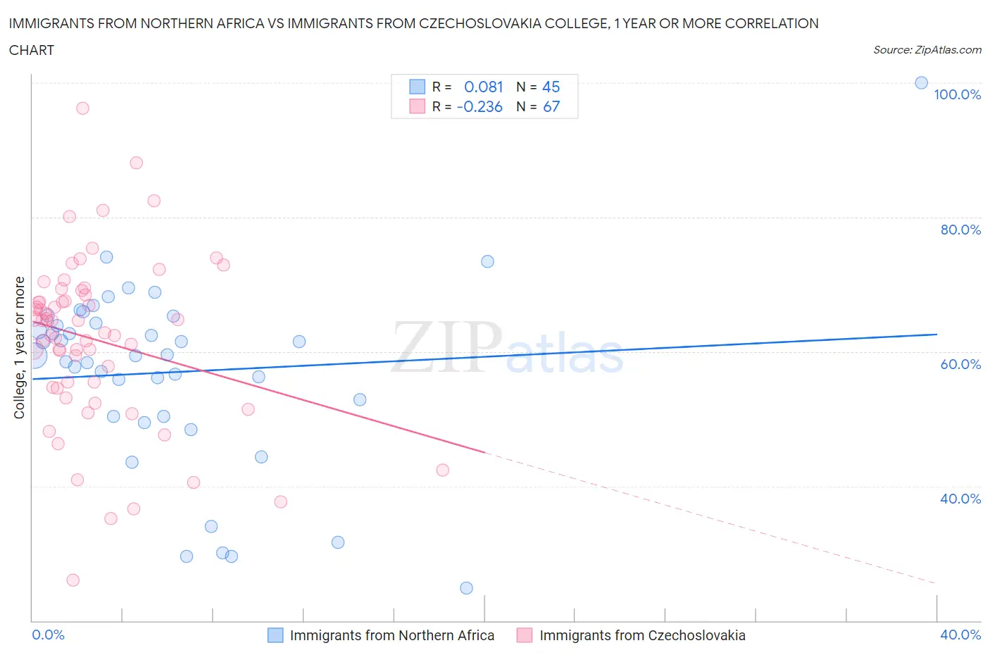 Immigrants from Northern Africa vs Immigrants from Czechoslovakia College, 1 year or more