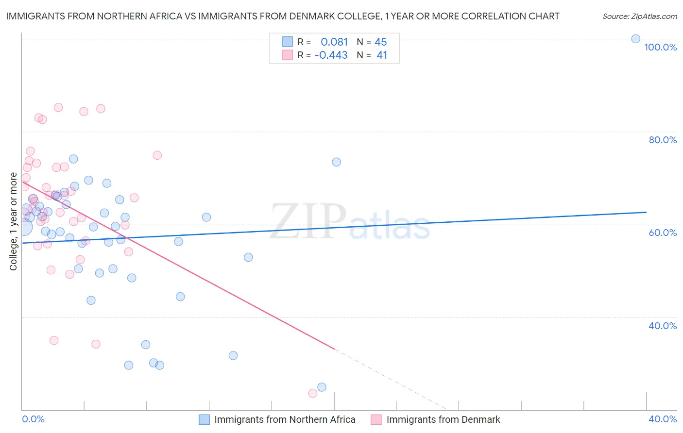 Immigrants from Northern Africa vs Immigrants from Denmark College, 1 year or more
