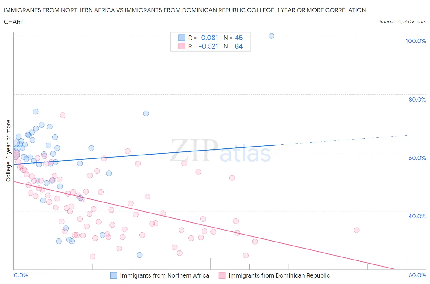 Immigrants from Northern Africa vs Immigrants from Dominican Republic College, 1 year or more