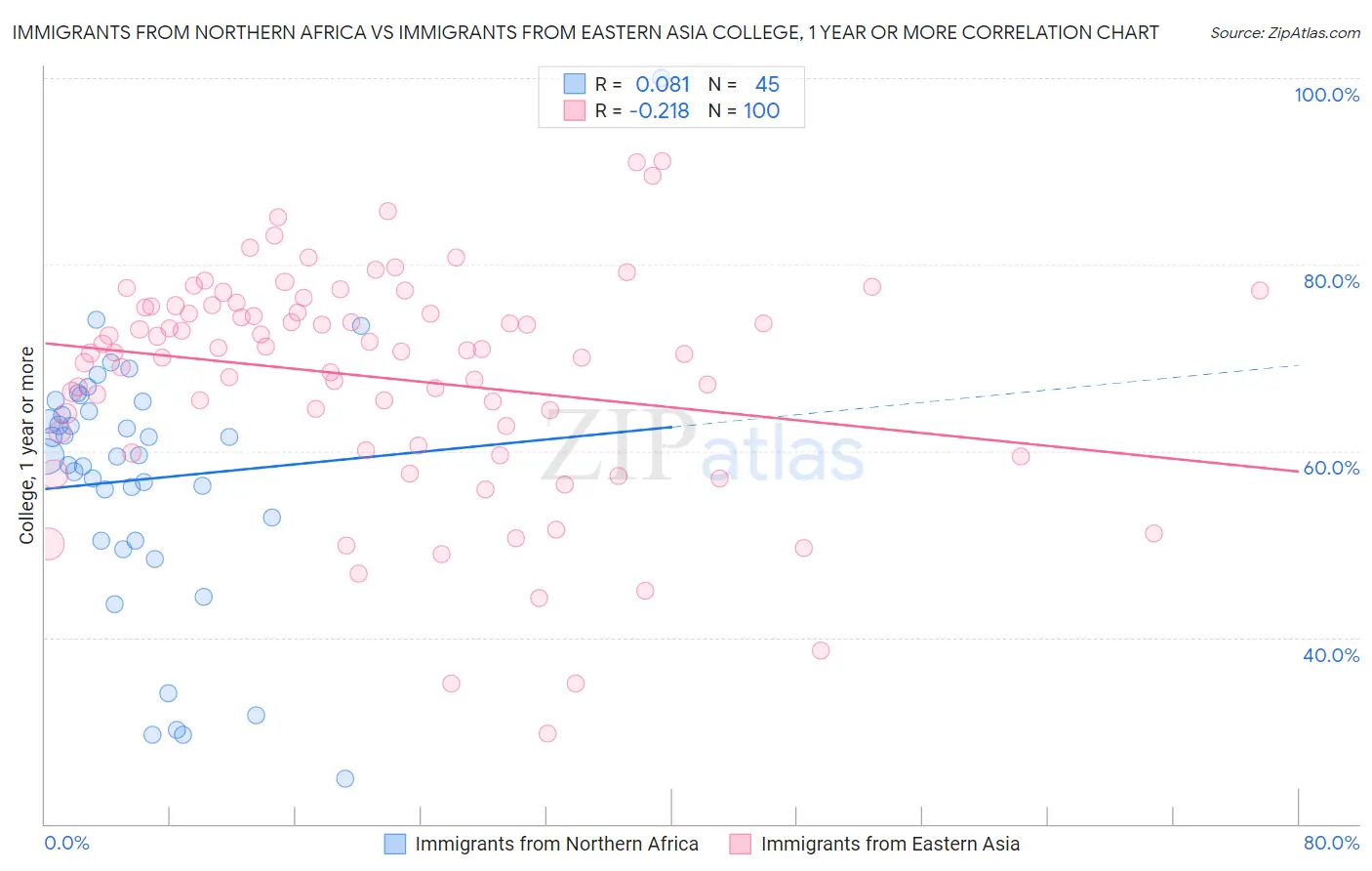 Immigrants from Northern Africa vs Immigrants from Eastern Asia College, 1 year or more