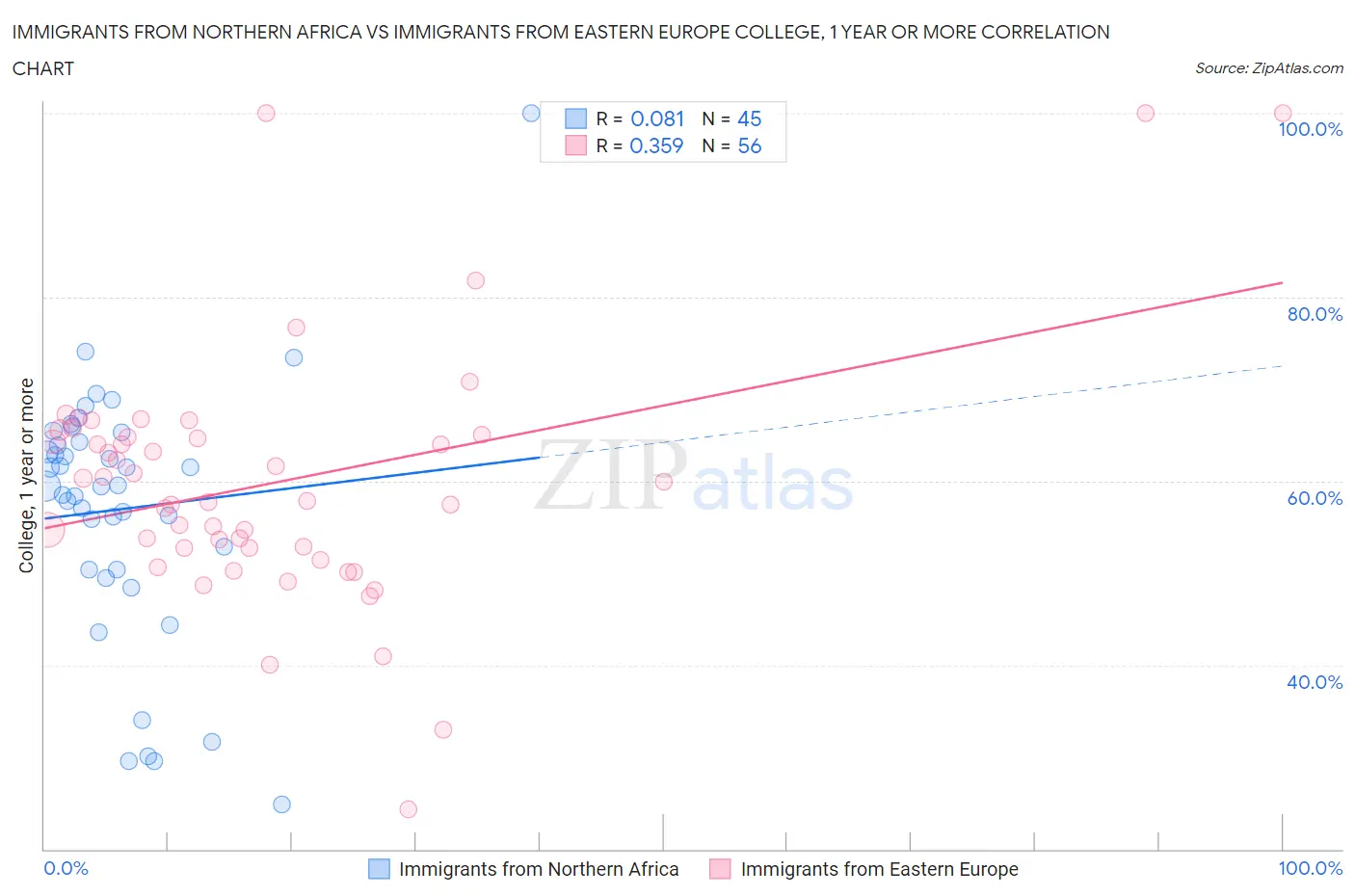 Immigrants from Northern Africa vs Immigrants from Eastern Europe College, 1 year or more