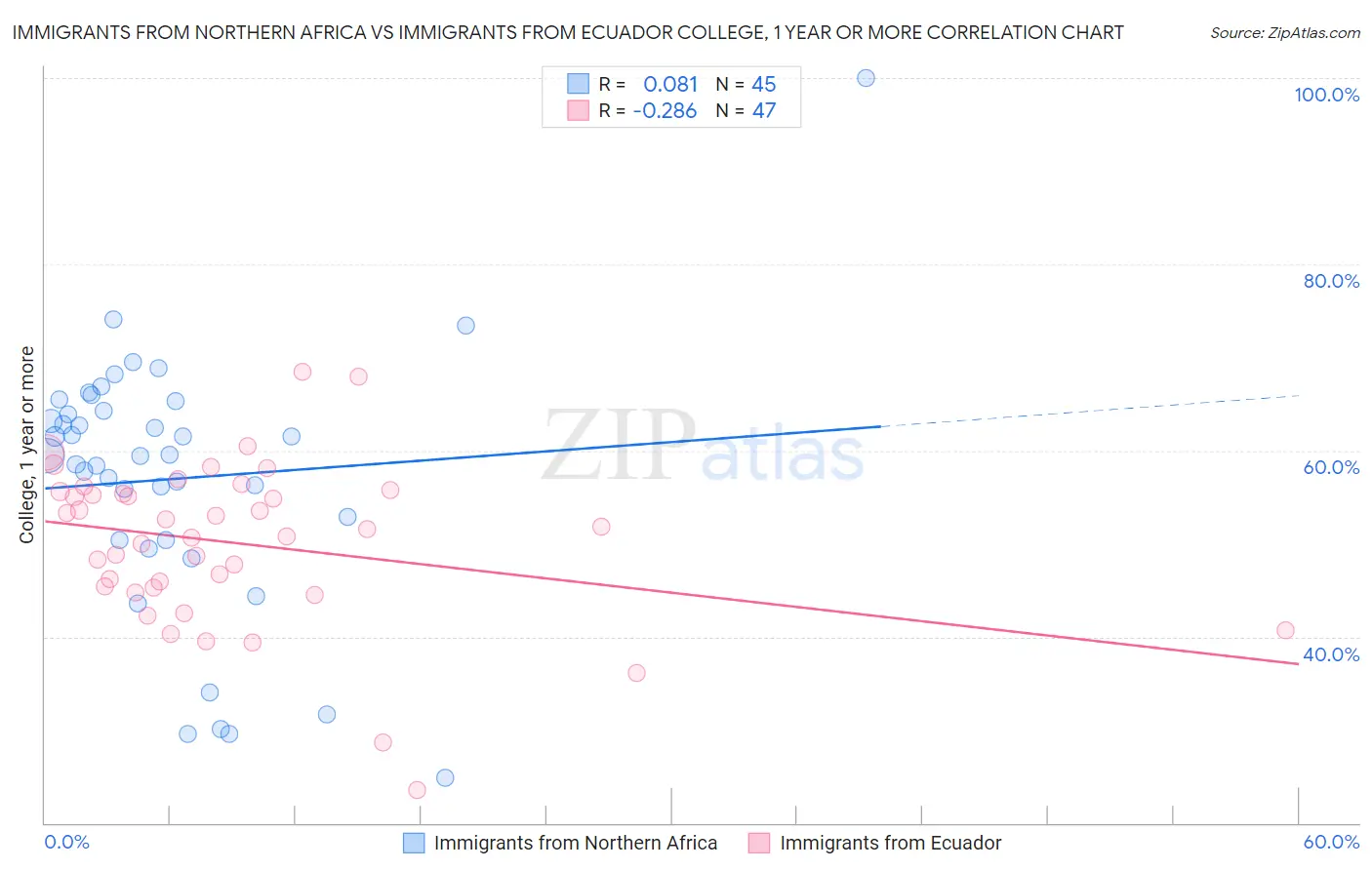 Immigrants from Northern Africa vs Immigrants from Ecuador College, 1 year or more