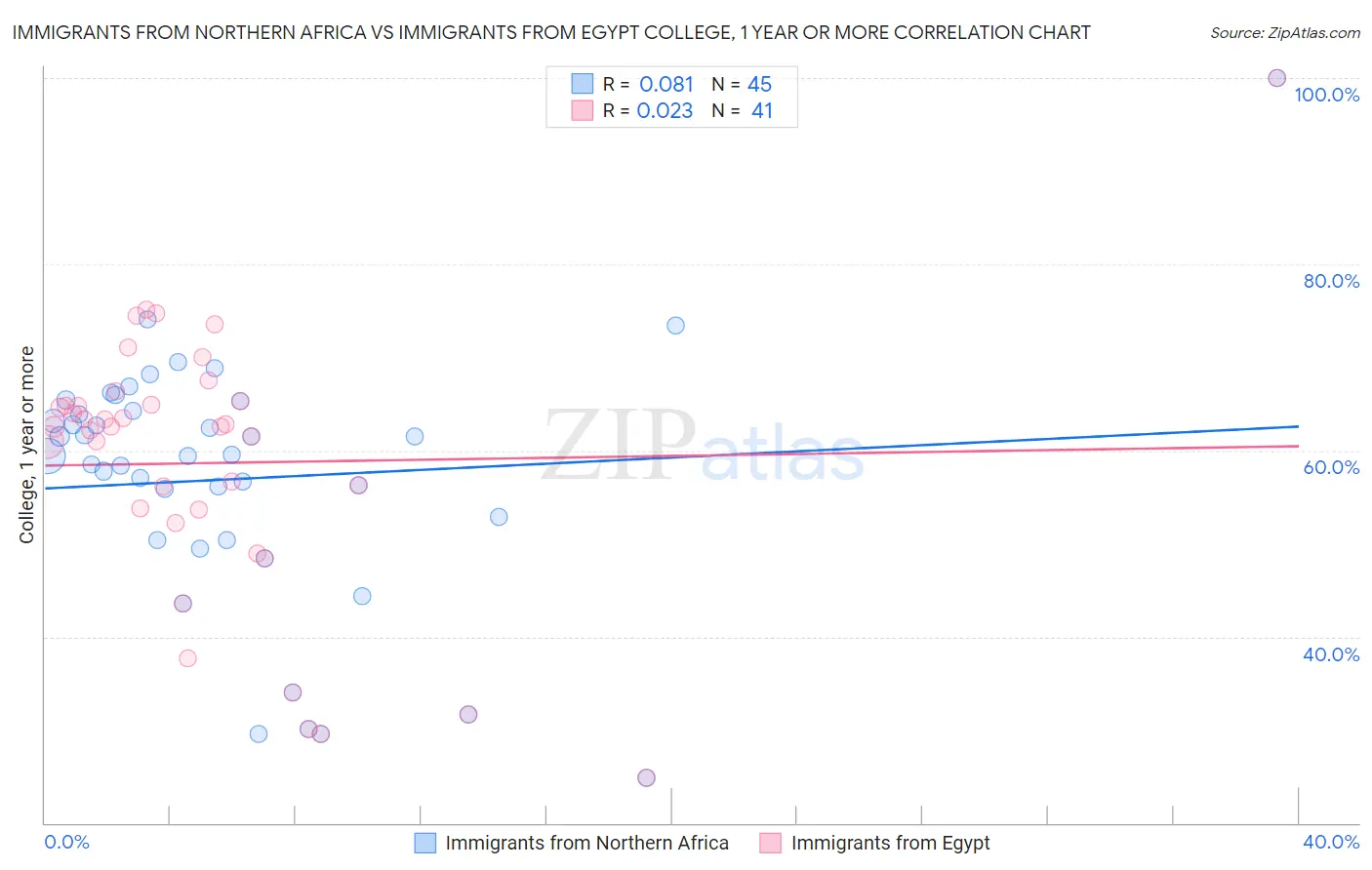 Immigrants from Northern Africa vs Immigrants from Egypt College, 1 year or more