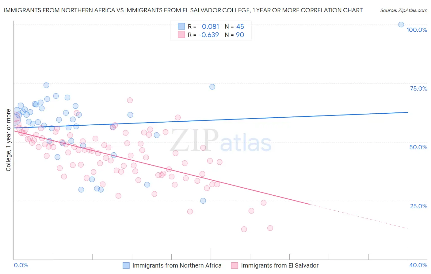 Immigrants from Northern Africa vs Immigrants from El Salvador College, 1 year or more