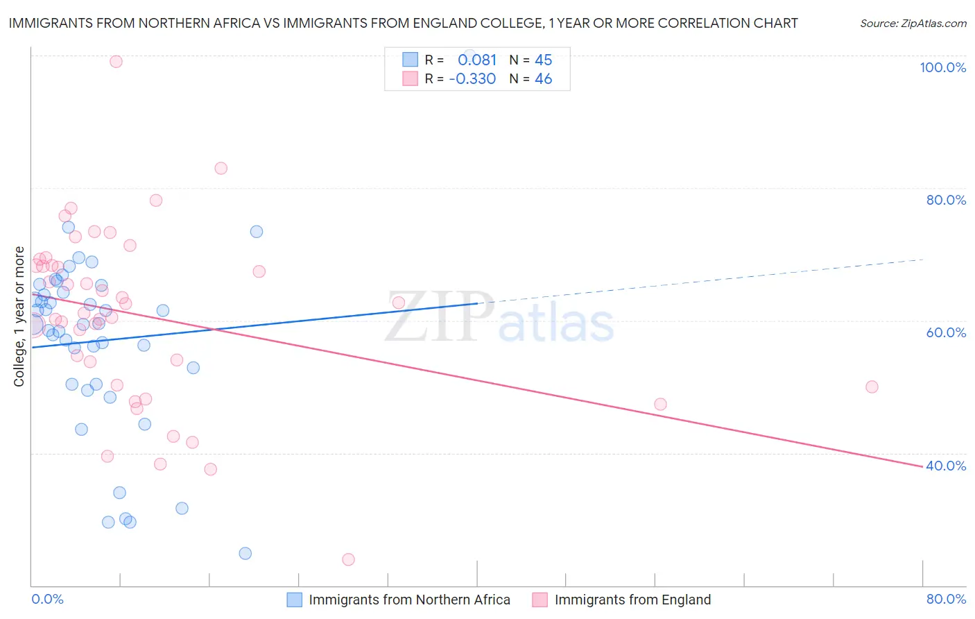 Immigrants from Northern Africa vs Immigrants from England College, 1 year or more