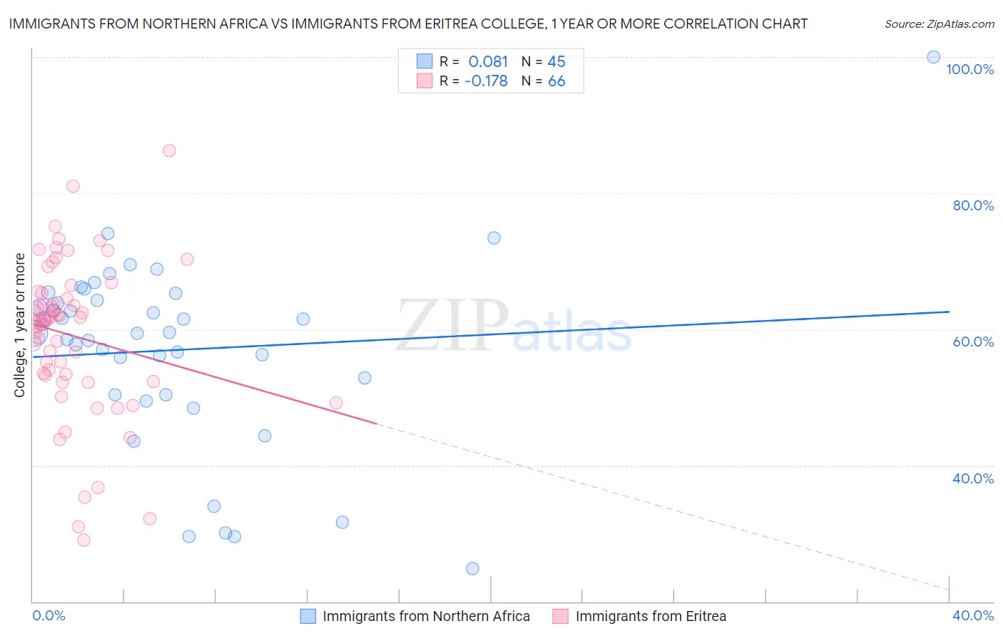 Immigrants from Northern Africa vs Immigrants from Eritrea College, 1 year or more