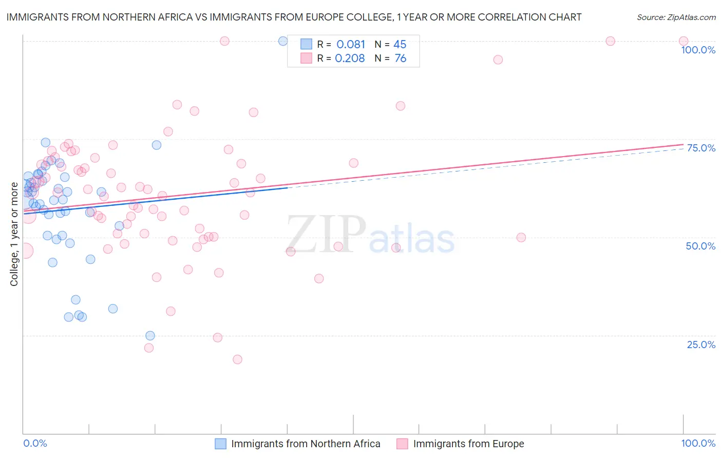 Immigrants from Northern Africa vs Immigrants from Europe College, 1 year or more
