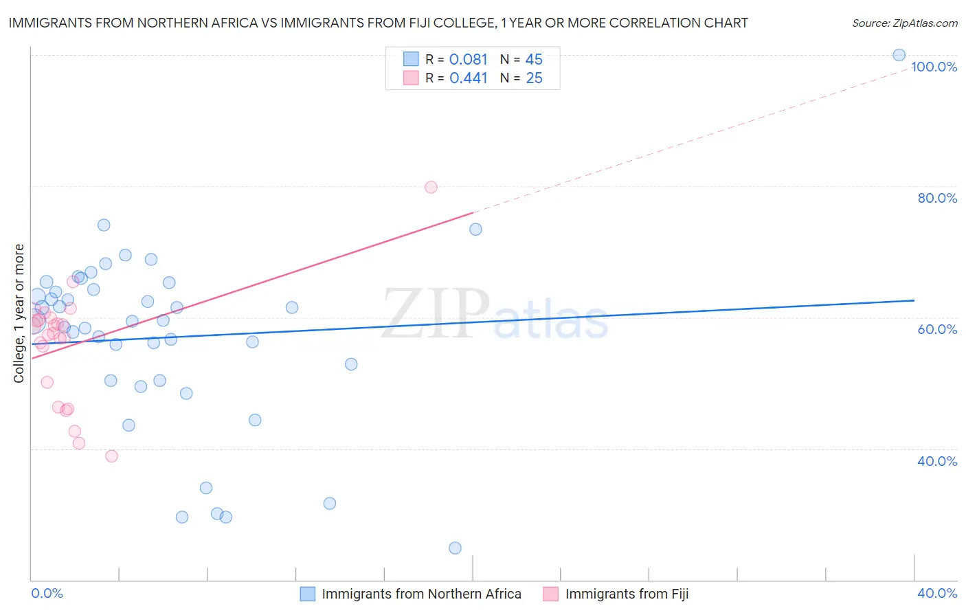 Immigrants from Northern Africa vs Immigrants from Fiji College, 1 year or more