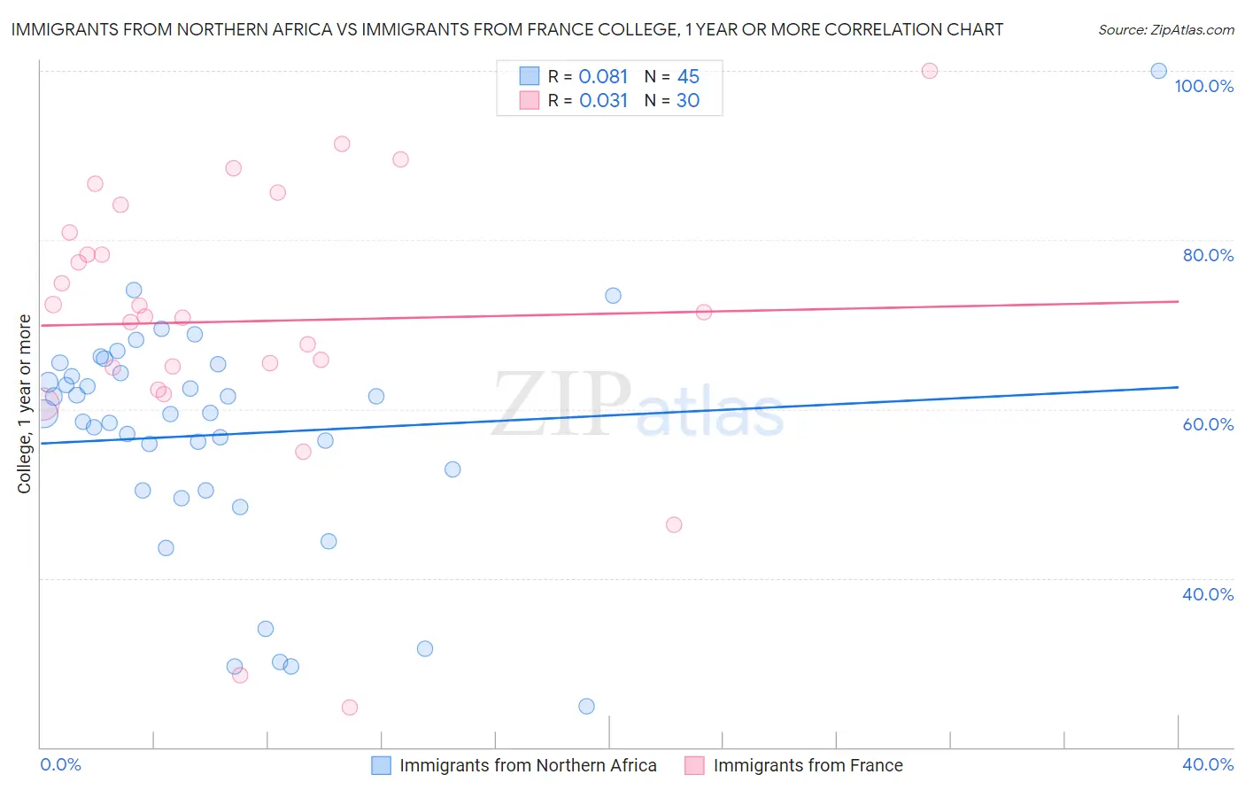 Immigrants from Northern Africa vs Immigrants from France College, 1 year or more