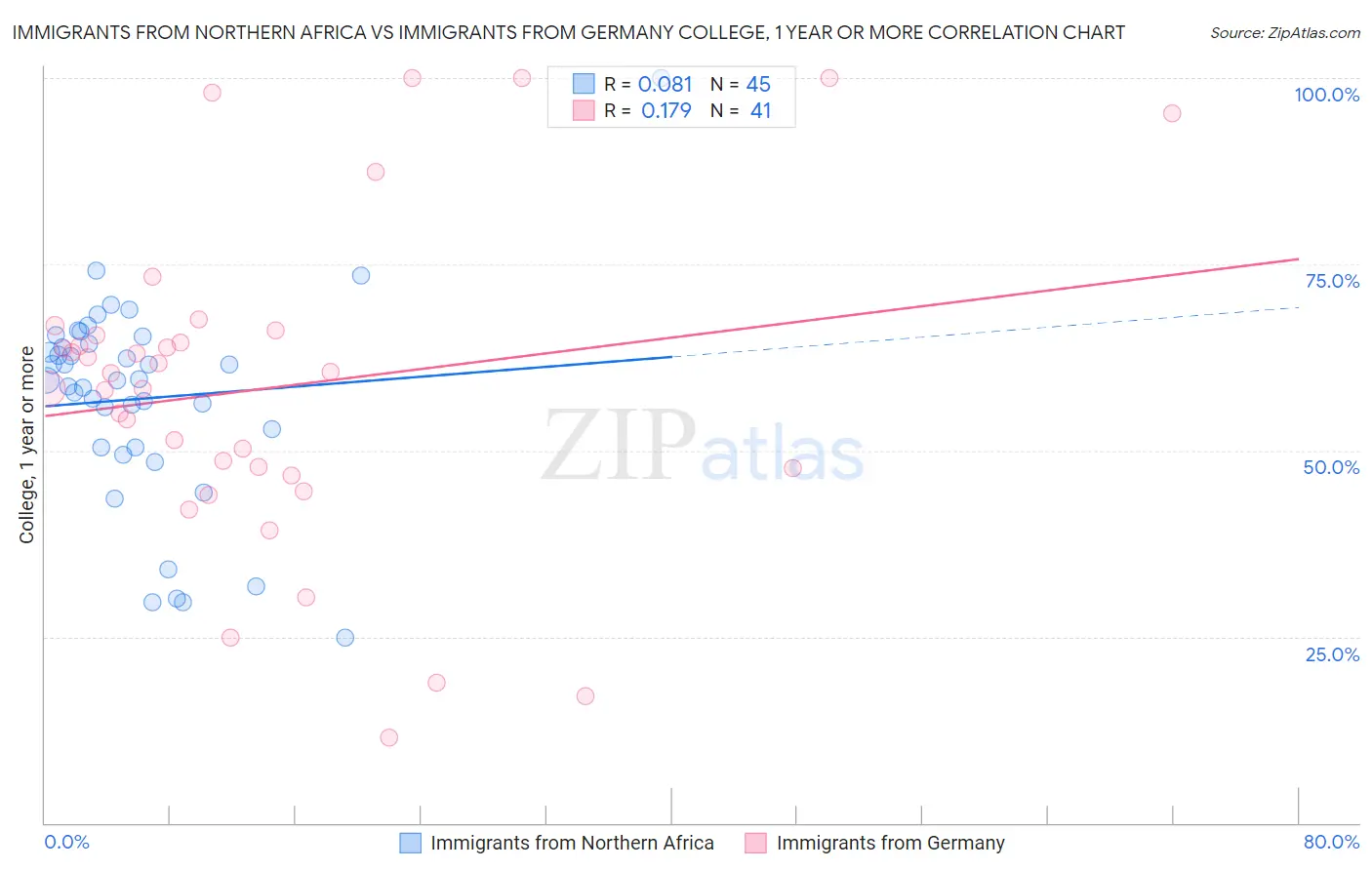 Immigrants from Northern Africa vs Immigrants from Germany College, 1 year or more