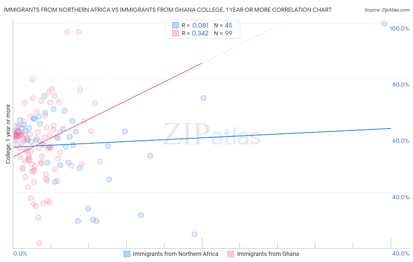 Immigrants from Northern Africa vs Immigrants from Ghana College, 1 year or more