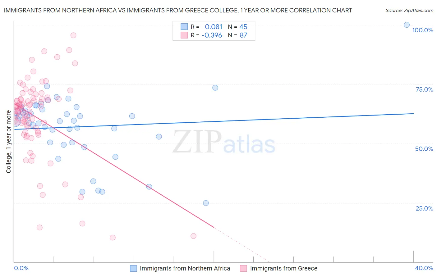 Immigrants from Northern Africa vs Immigrants from Greece College, 1 year or more