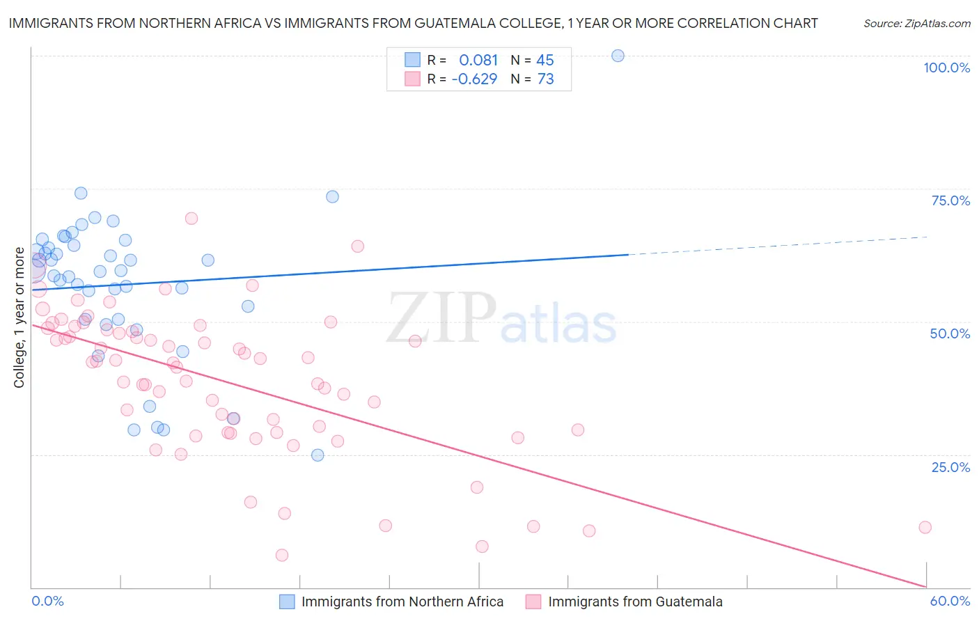 Immigrants from Northern Africa vs Immigrants from Guatemala College, 1 year or more