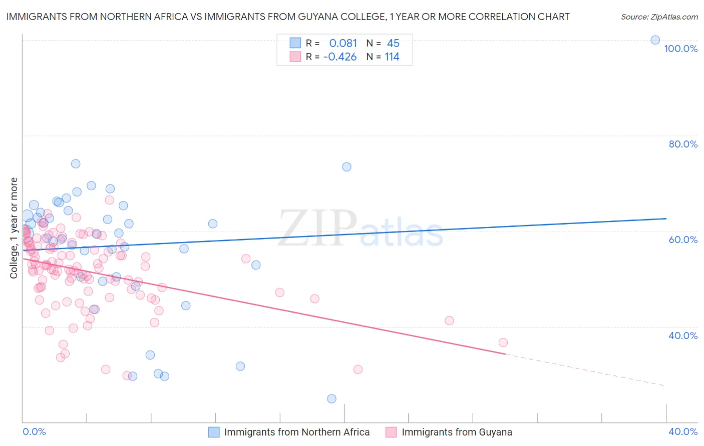 Immigrants from Northern Africa vs Immigrants from Guyana College, 1 year or more