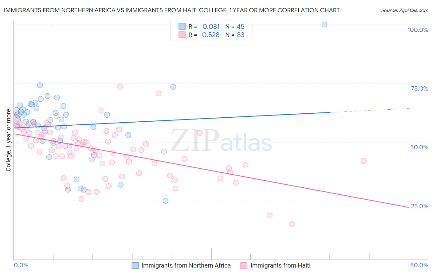 Immigrants from Northern Africa vs Immigrants from Haiti College, 1 year or more
