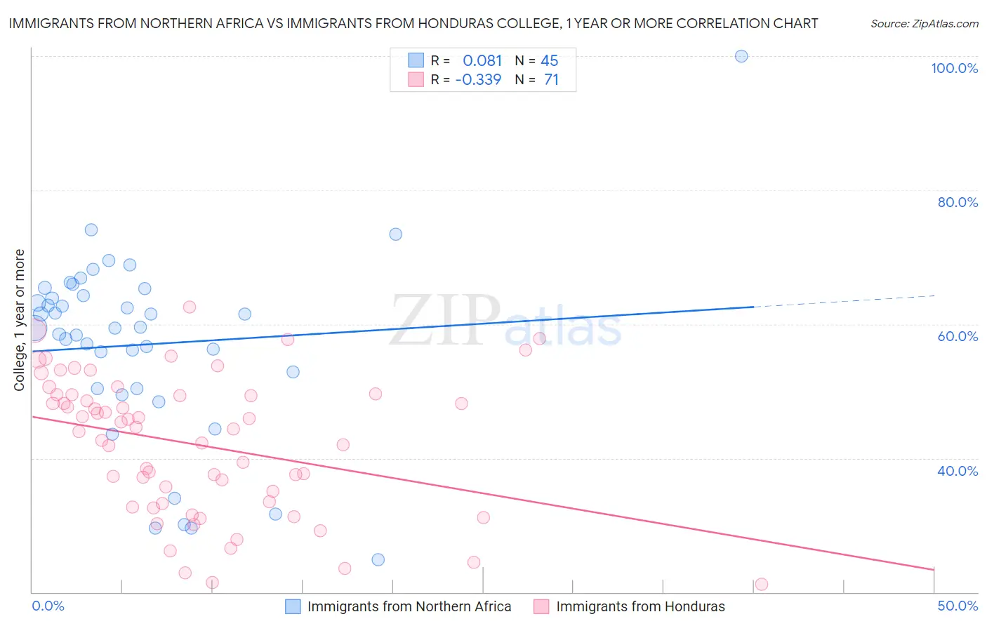 Immigrants from Northern Africa vs Immigrants from Honduras College, 1 year or more
