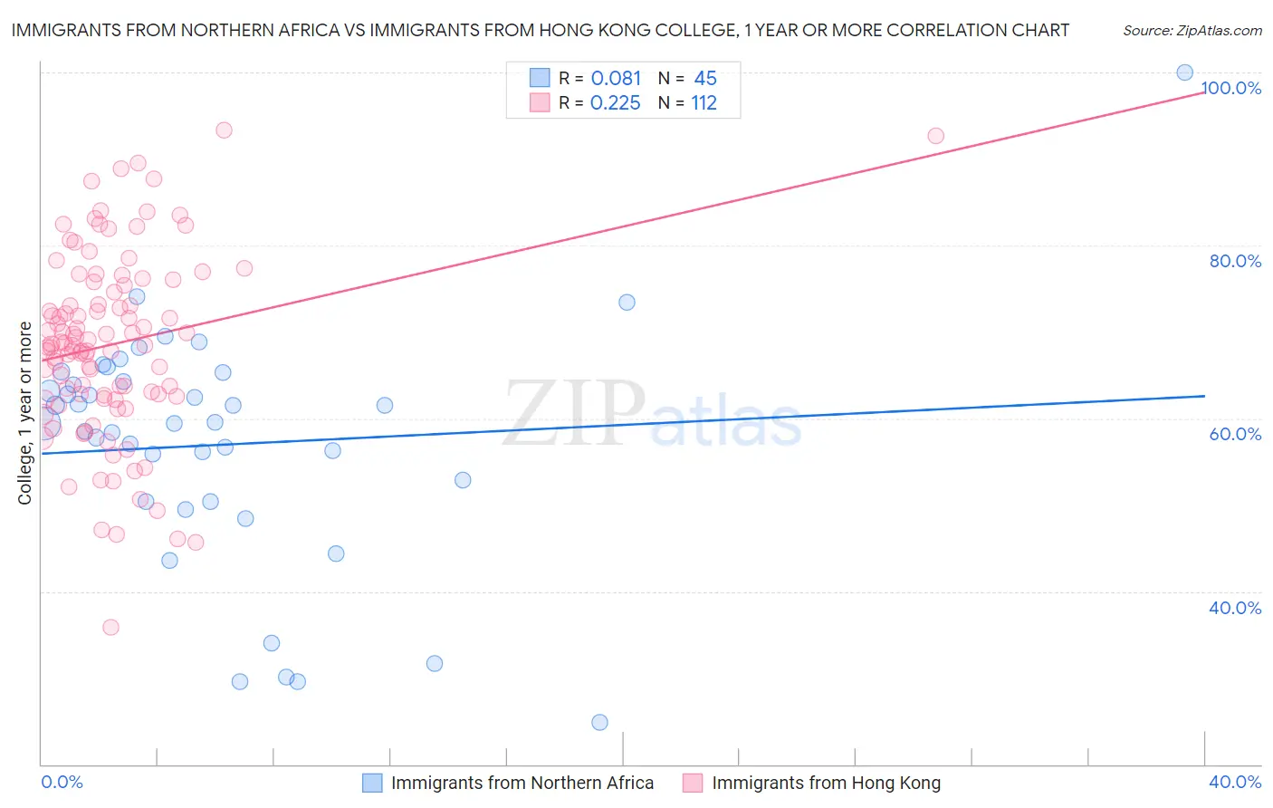 Immigrants from Northern Africa vs Immigrants from Hong Kong College, 1 year or more