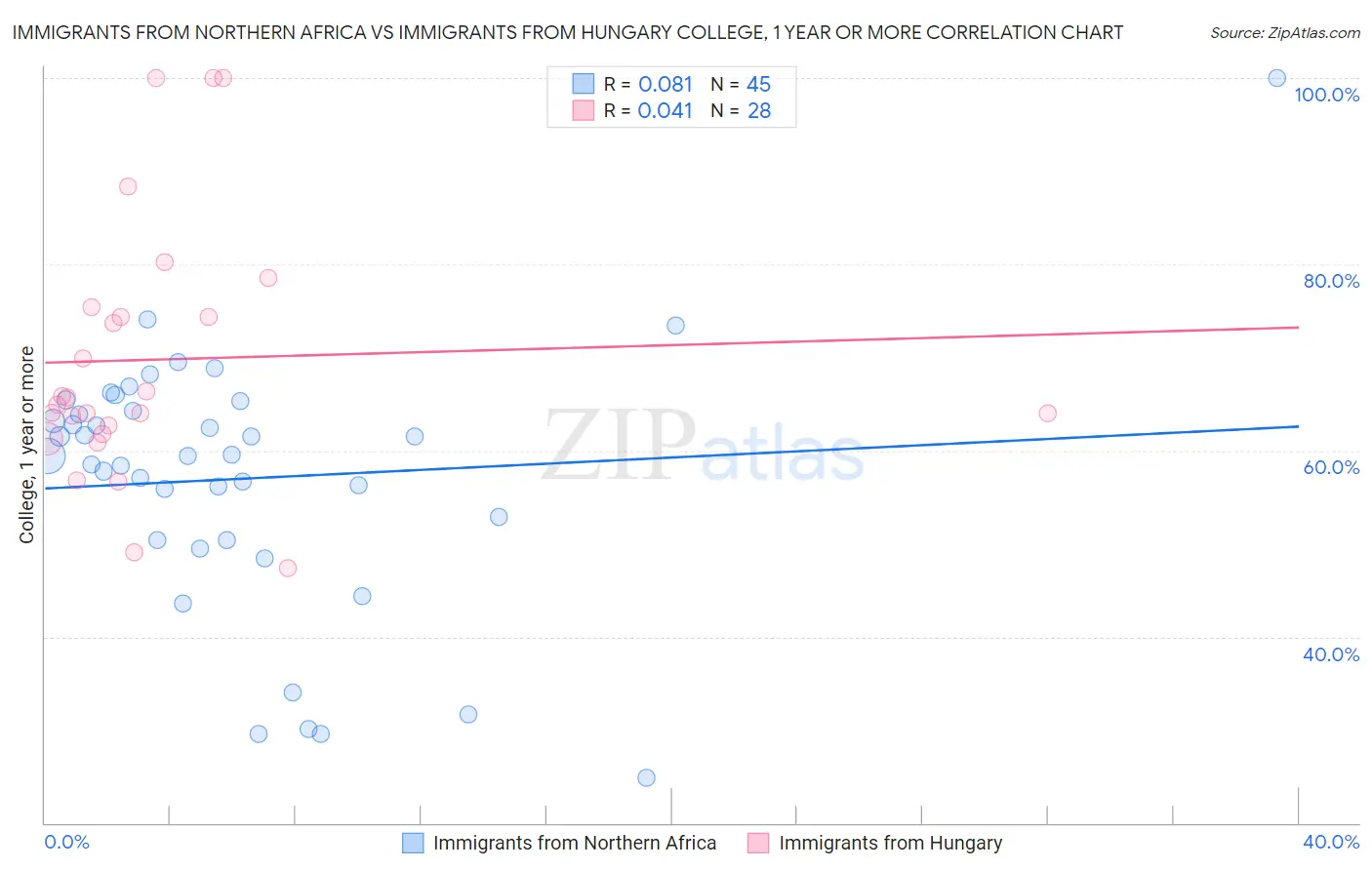 Immigrants from Northern Africa vs Immigrants from Hungary College, 1 year or more