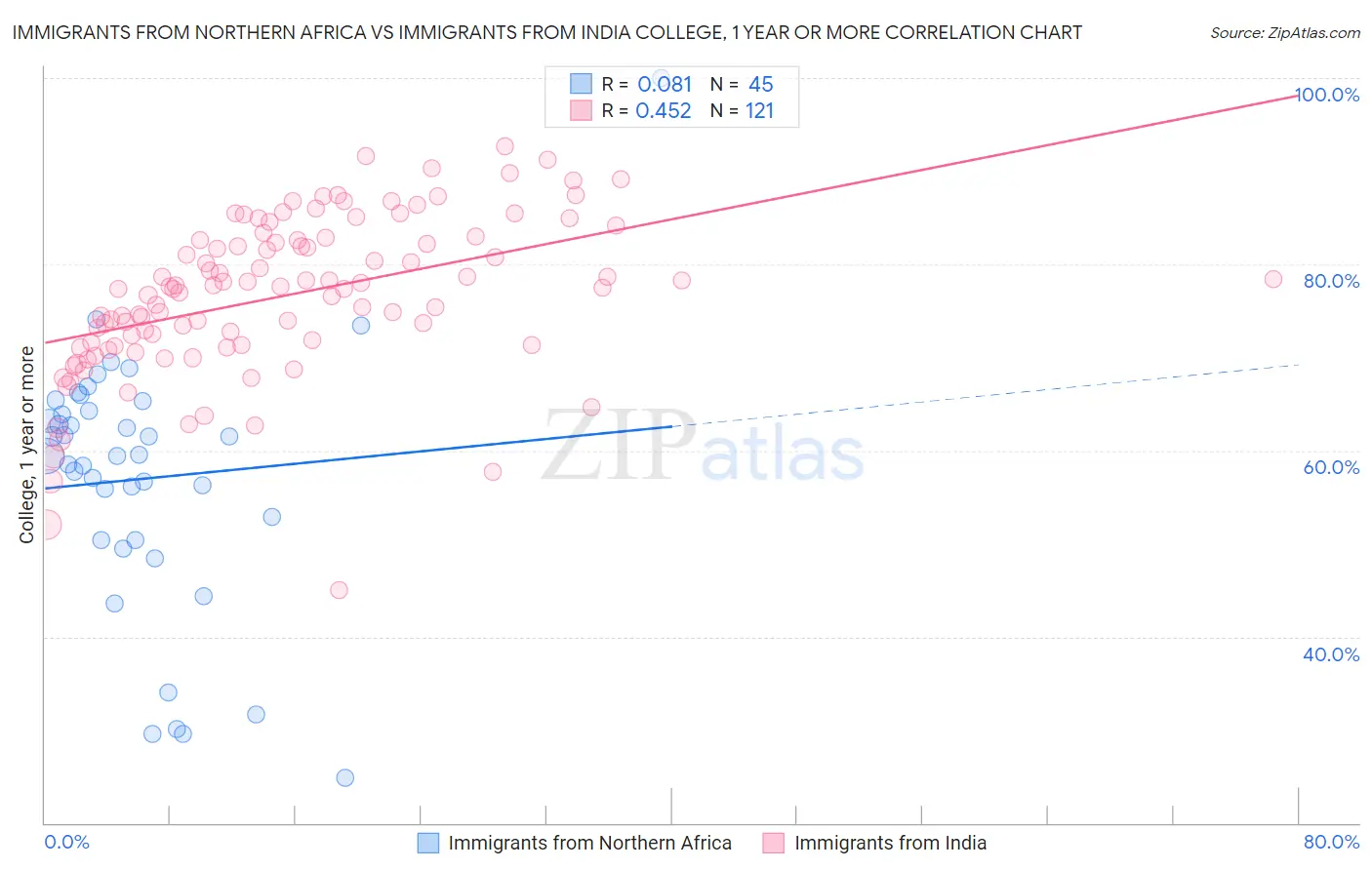 Immigrants from Northern Africa vs Immigrants from India College, 1 year or more