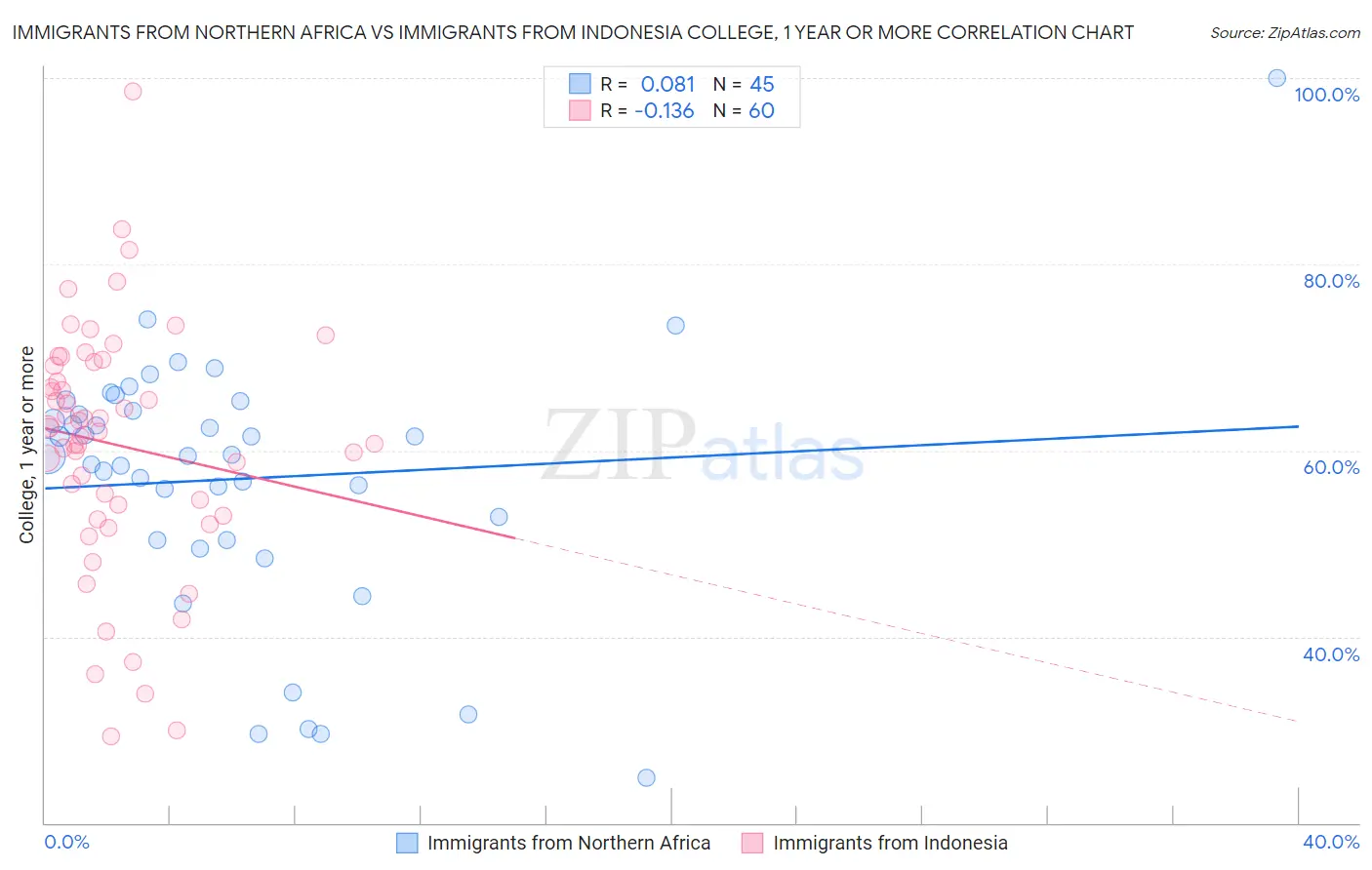 Immigrants from Northern Africa vs Immigrants from Indonesia College, 1 year or more