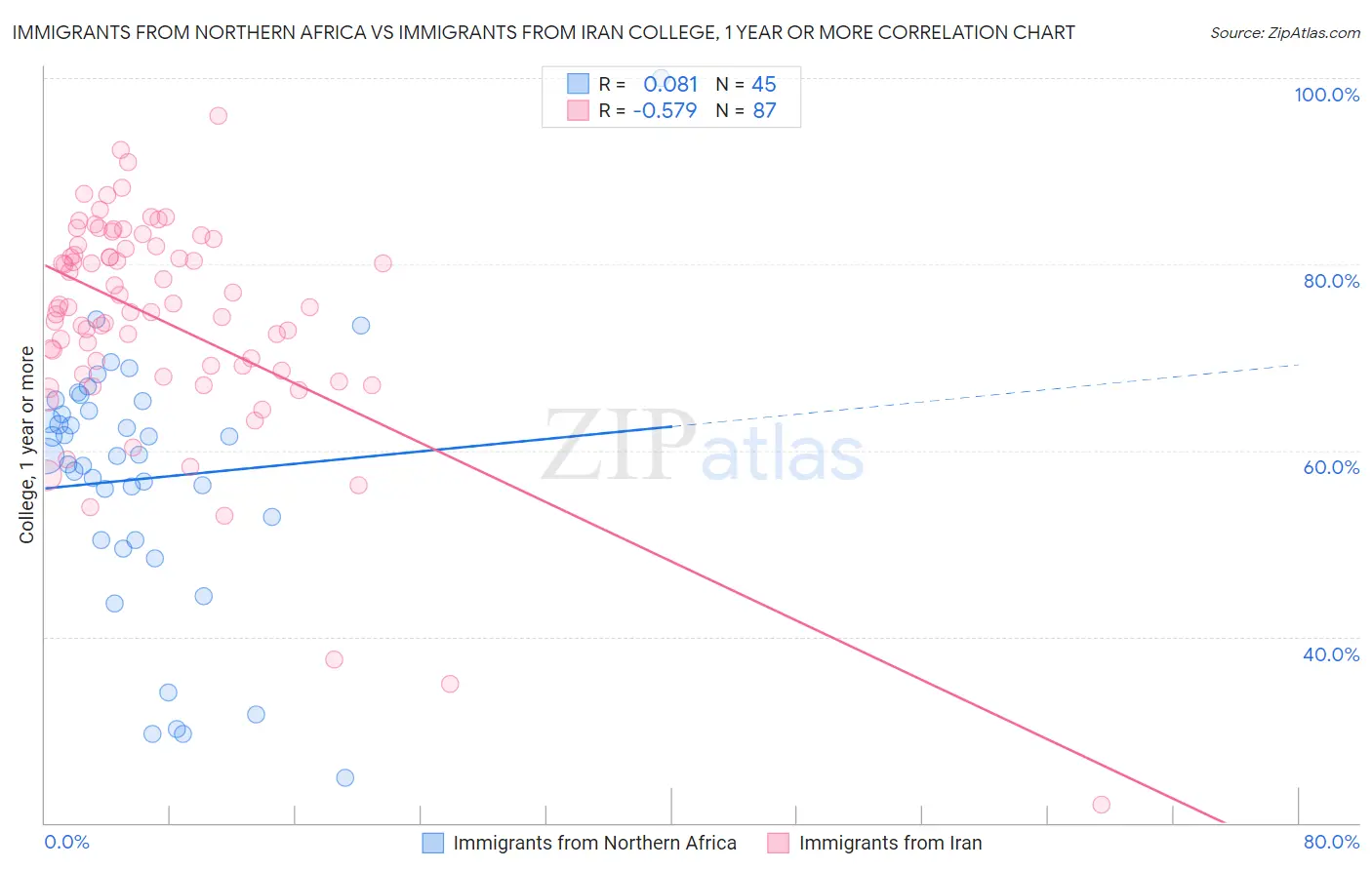 Immigrants from Northern Africa vs Immigrants from Iran College, 1 year or more
