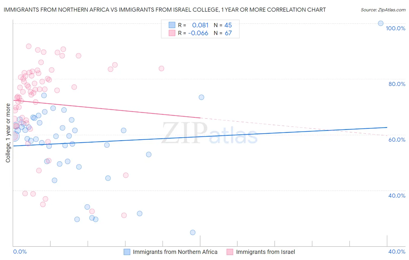 Immigrants from Northern Africa vs Immigrants from Israel College, 1 year or more