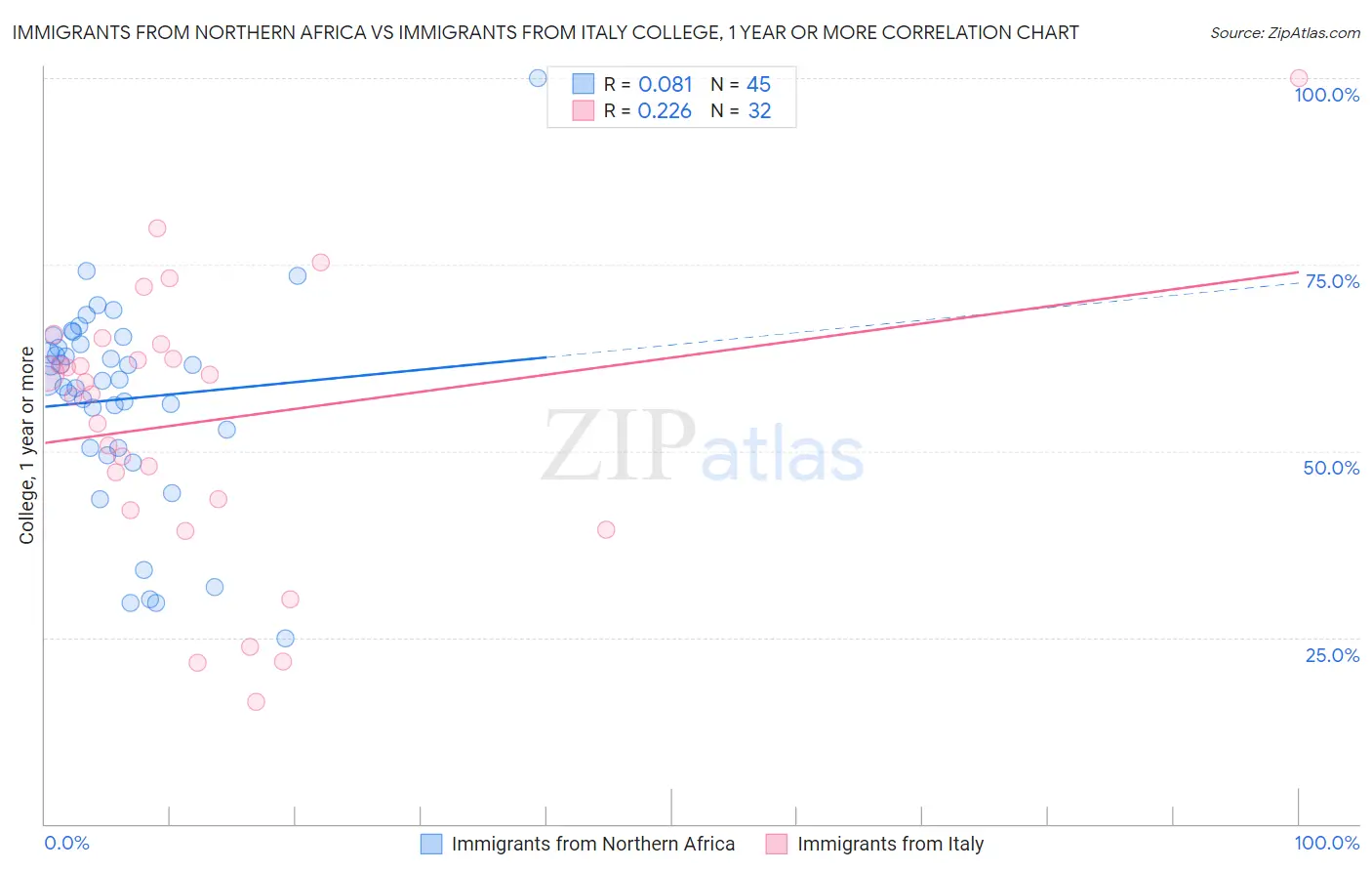 Immigrants from Northern Africa vs Immigrants from Italy College, 1 year or more