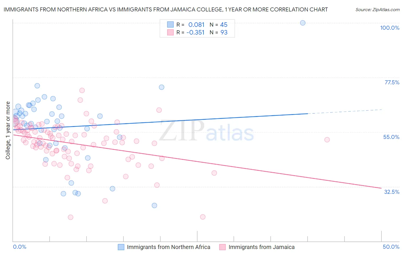 Immigrants from Northern Africa vs Immigrants from Jamaica College, 1 year or more