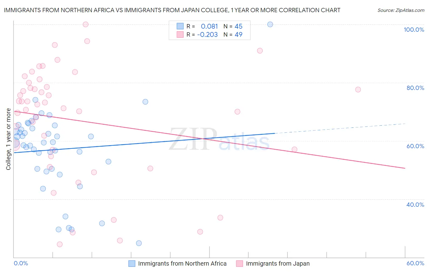 Immigrants from Northern Africa vs Immigrants from Japan College, 1 year or more