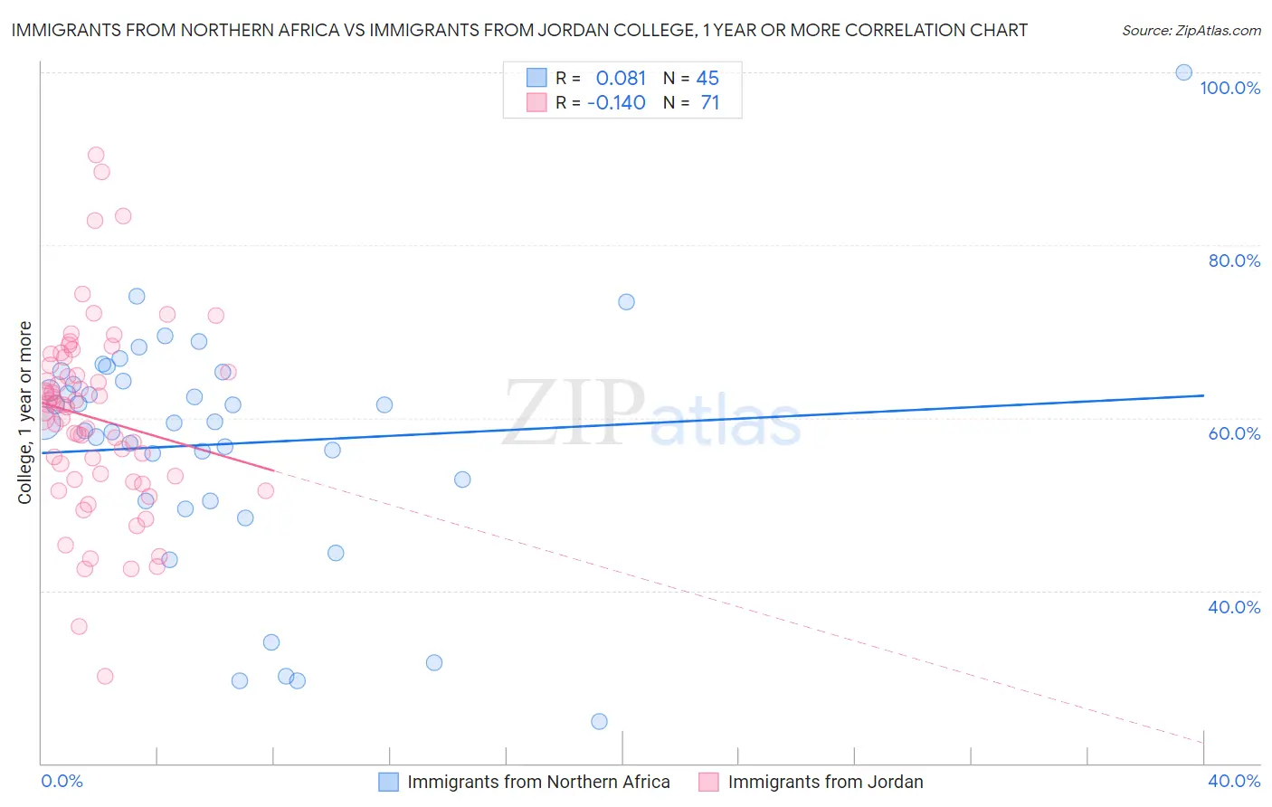 Immigrants from Northern Africa vs Immigrants from Jordan College, 1 year or more