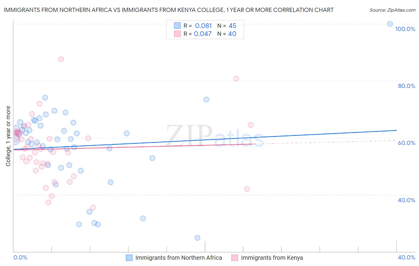 Immigrants from Northern Africa vs Immigrants from Kenya College, 1 year or more