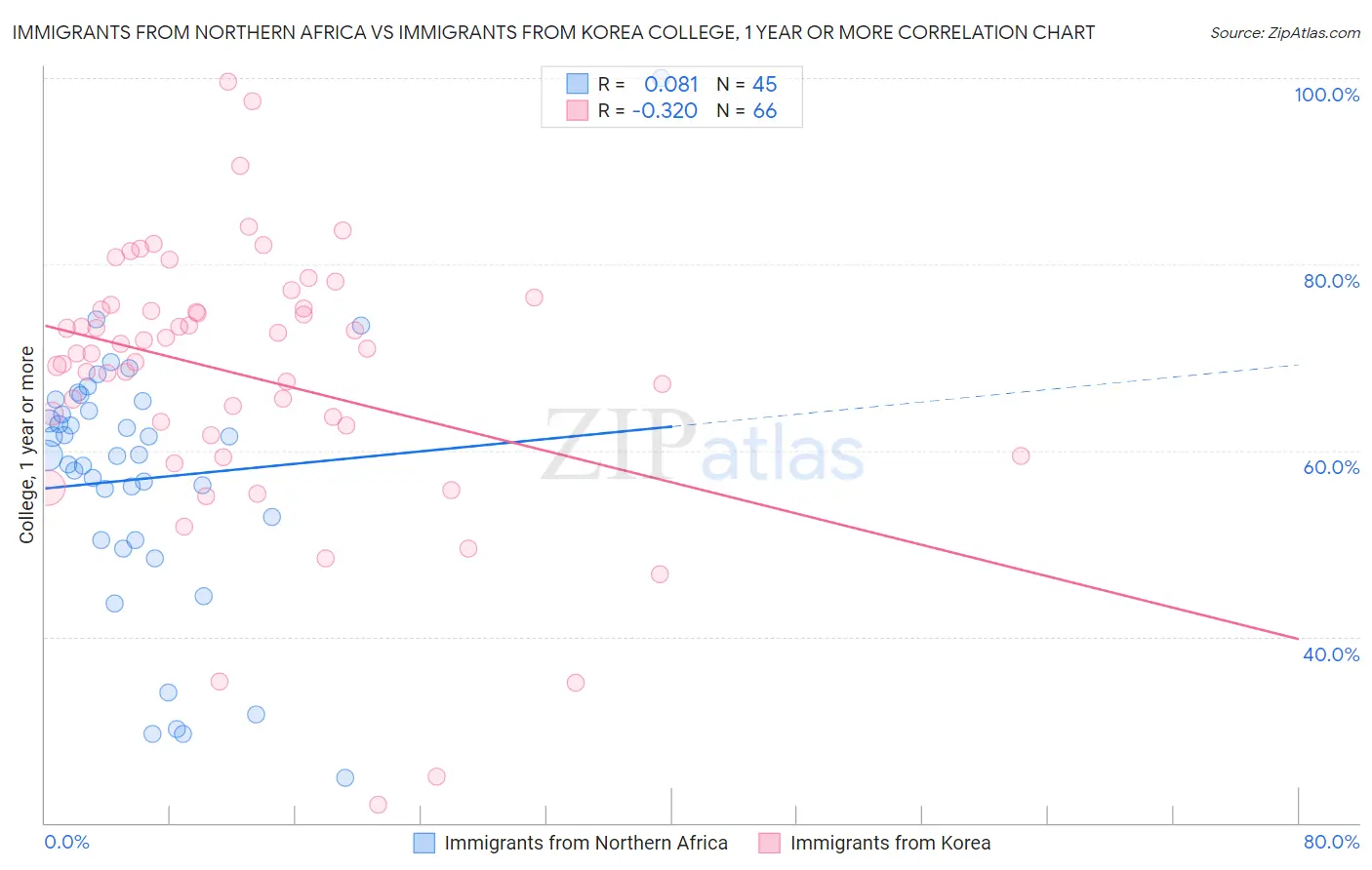Immigrants from Northern Africa vs Immigrants from Korea College, 1 year or more