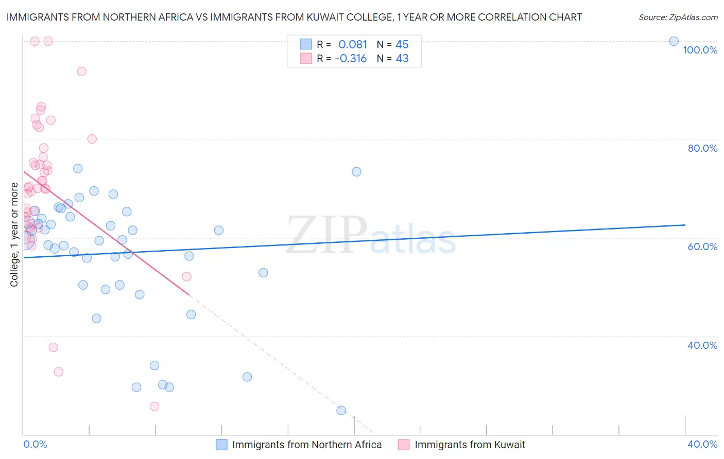 Immigrants from Northern Africa vs Immigrants from Kuwait College, 1 year or more