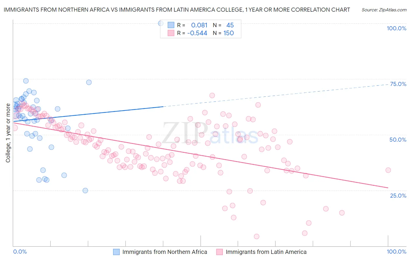 Immigrants from Northern Africa vs Immigrants from Latin America College, 1 year or more