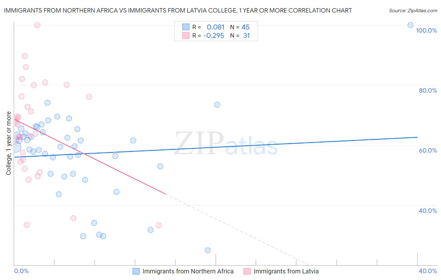 Immigrants from Northern Africa vs Immigrants from Latvia College, 1 year or more