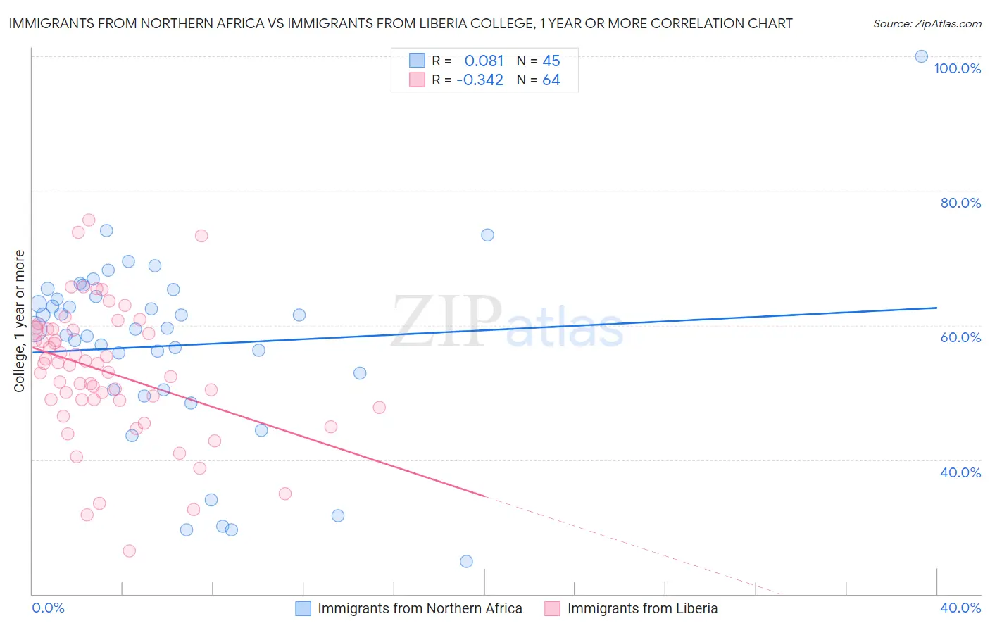 Immigrants from Northern Africa vs Immigrants from Liberia College, 1 year or more