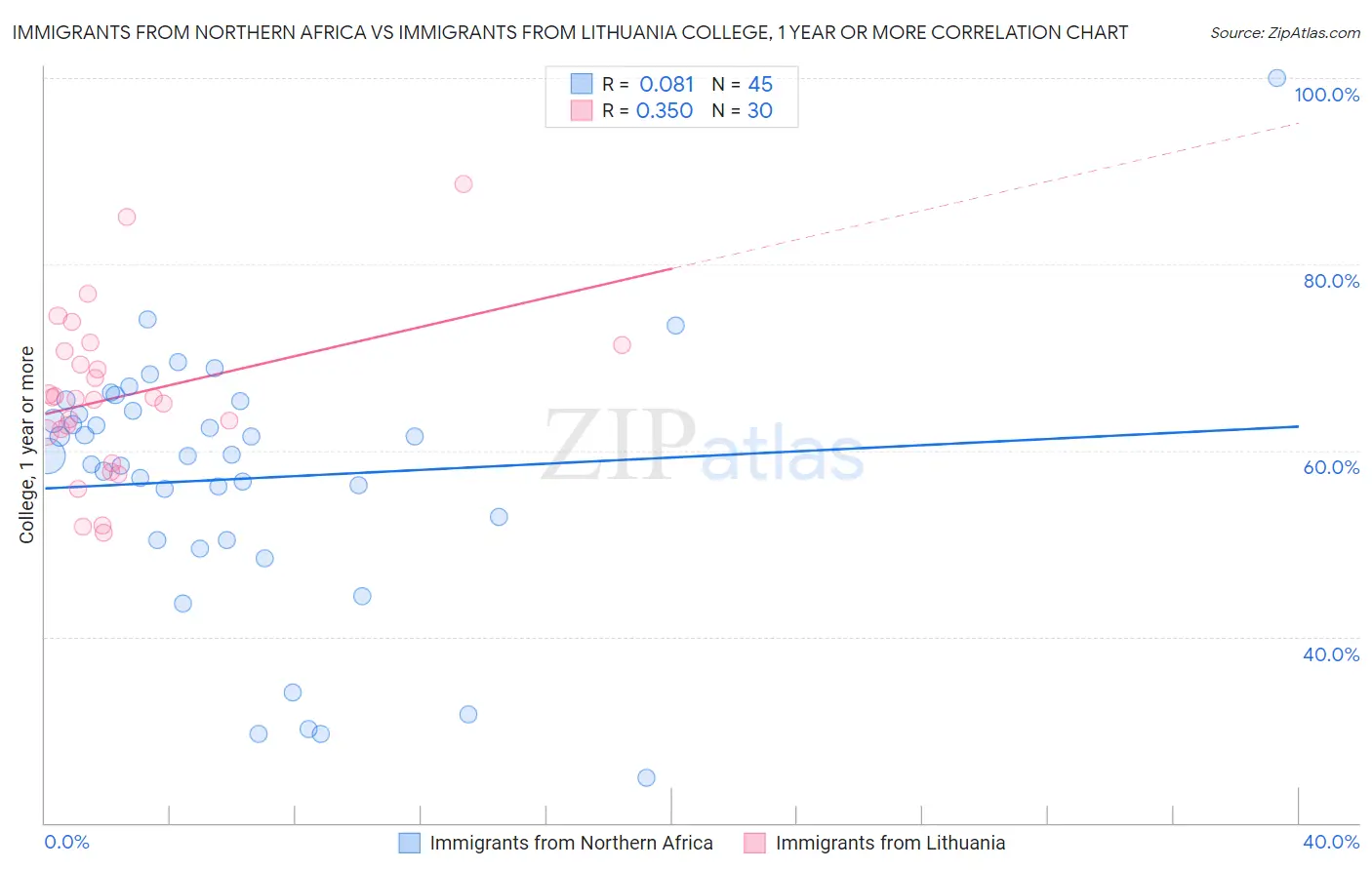 Immigrants from Northern Africa vs Immigrants from Lithuania College, 1 year or more