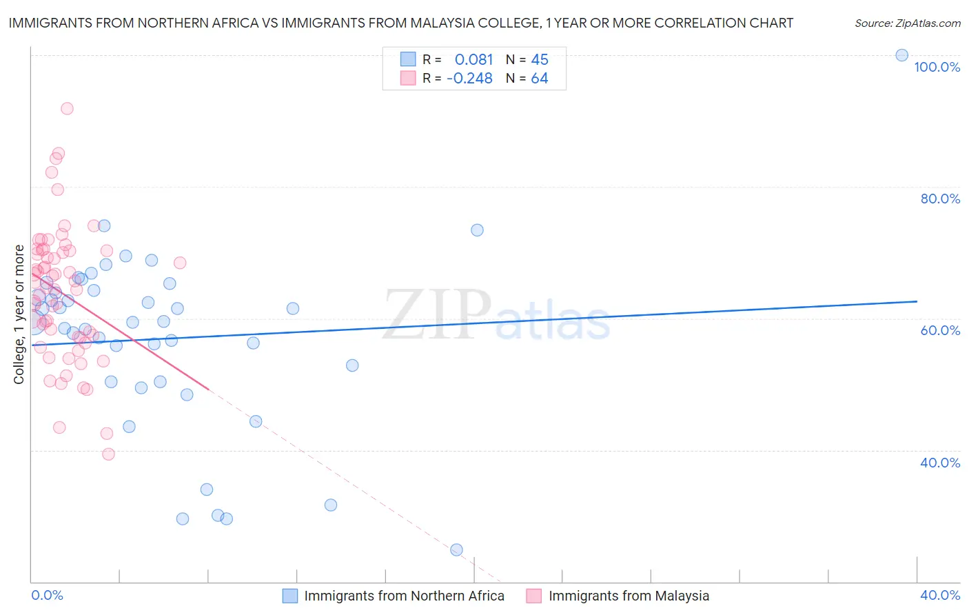 Immigrants from Northern Africa vs Immigrants from Malaysia College, 1 year or more