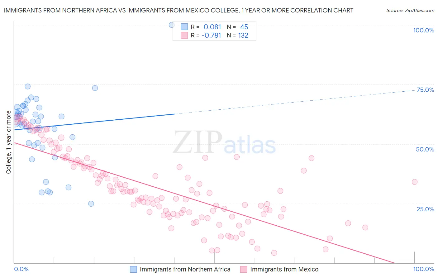 Immigrants from Northern Africa vs Immigrants from Mexico College, 1 year or more